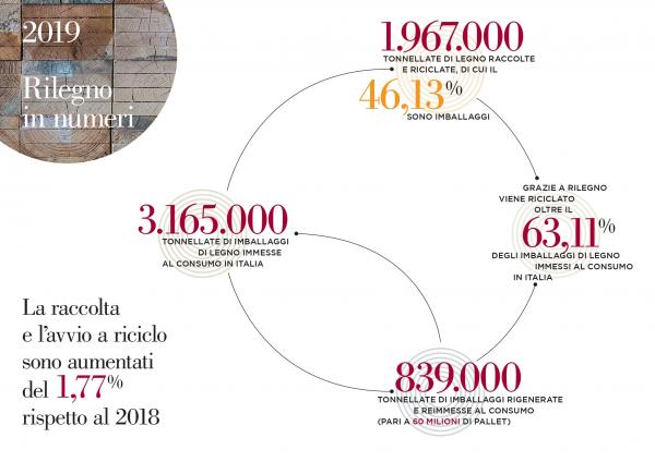 Rilegno infografica 2019