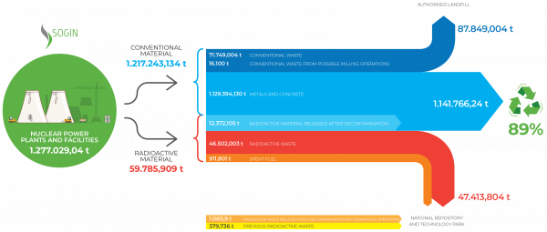 Sogin circulareconomy nuclear decommissioning