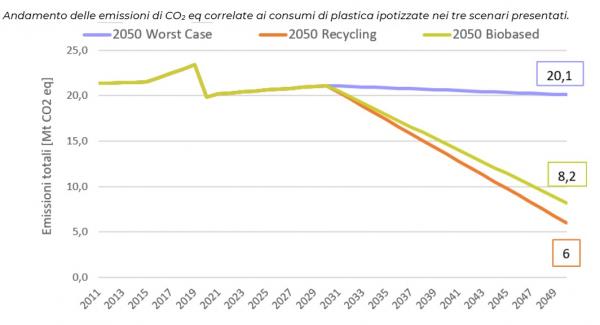 emissioni consumo plastica